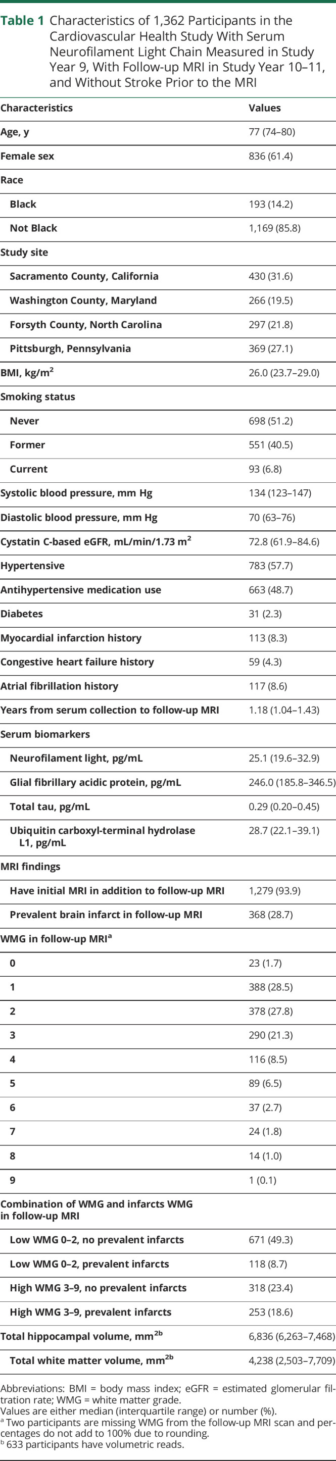 graphic file with name NEUROLOGY2021175248t1.jpg