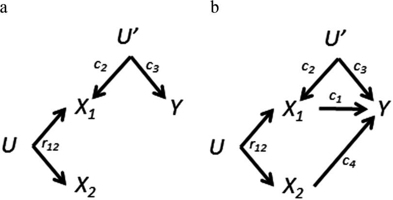 Figures 3a and 3b are directed acyclic graphs.