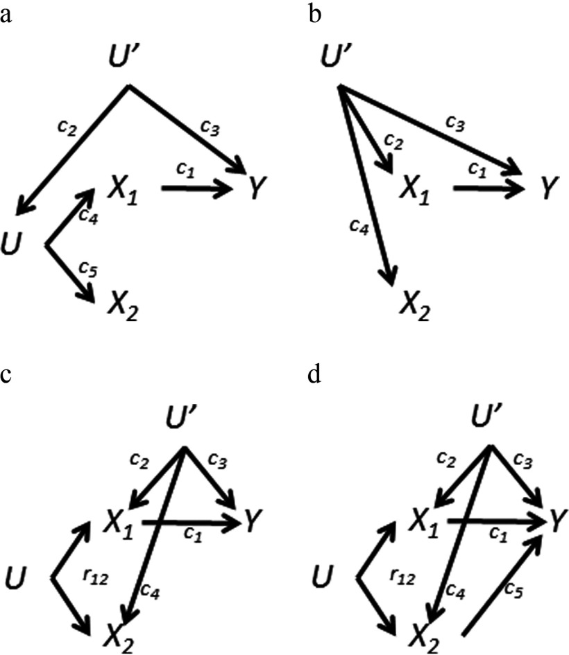 Figures 5a, 5b, 5c, and 5d are directed acyclic graphs.