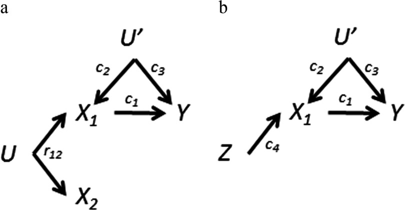 Figures 2a and 2b are directed acyclic graphs.