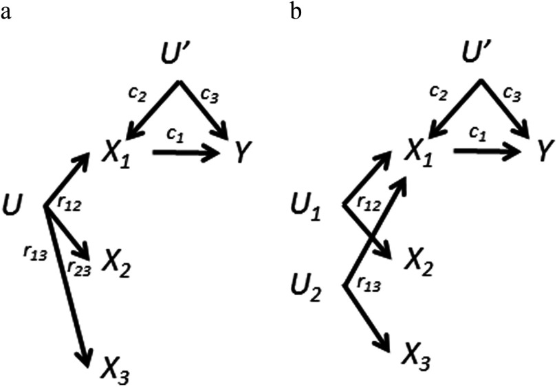 Figures 4a and 4b are directed acyclic graphs.