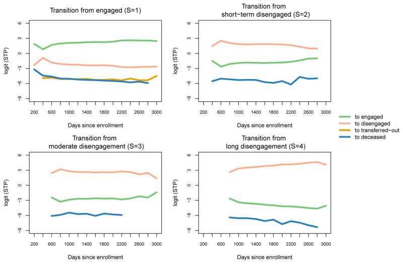 Figure 4