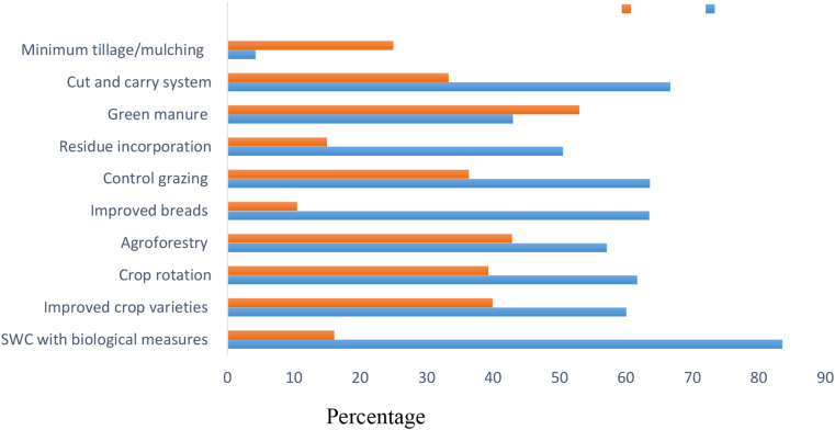 Figure 4