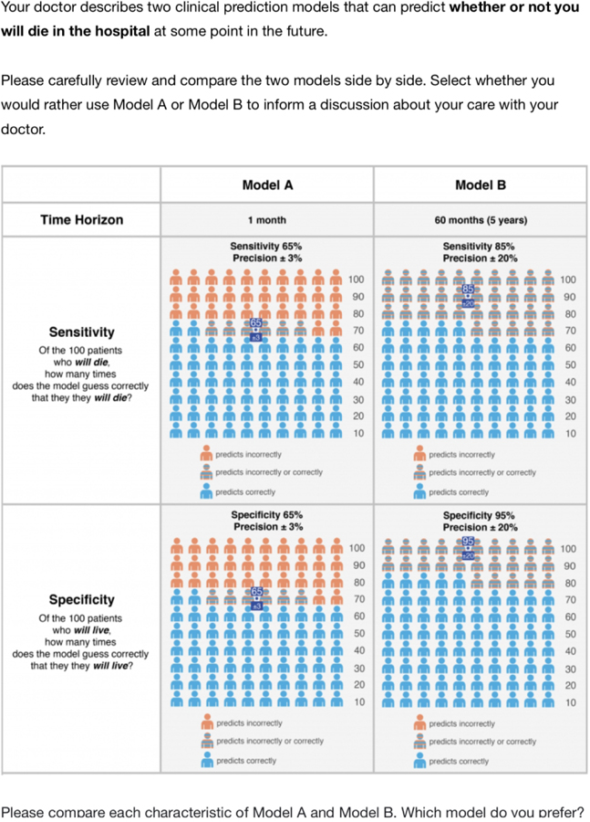 Preferences for Predictive Model Characteristics Among People Living ...