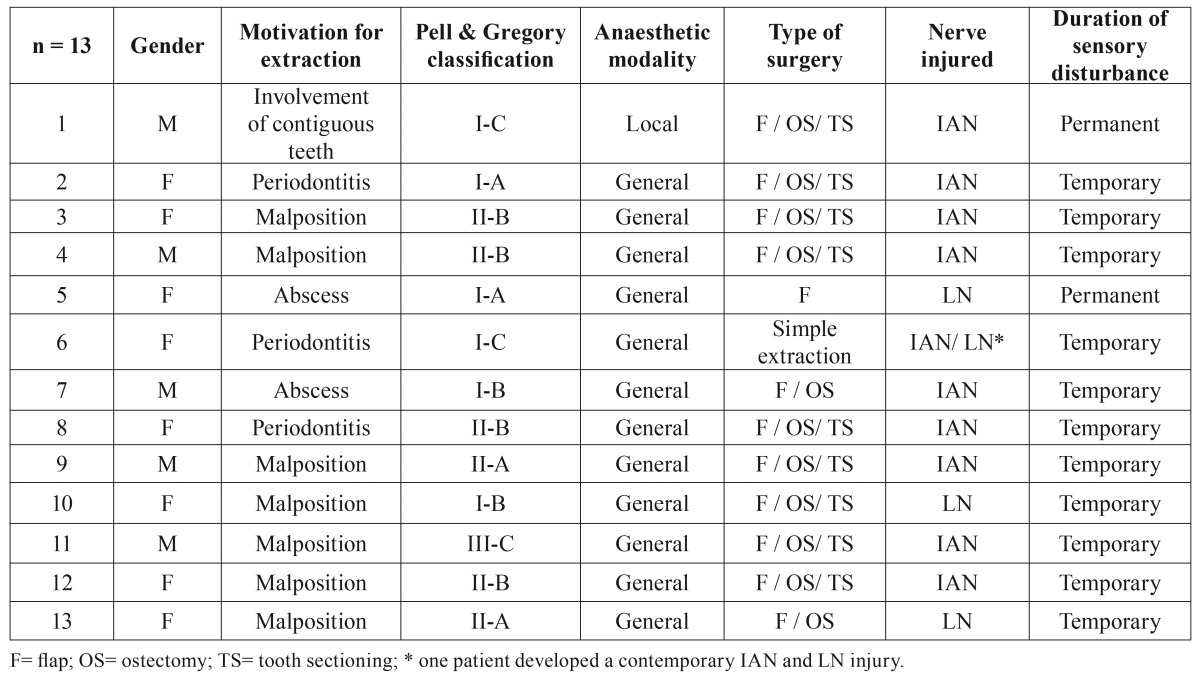 graphic file with name medoral-21-e724-t002.jpg