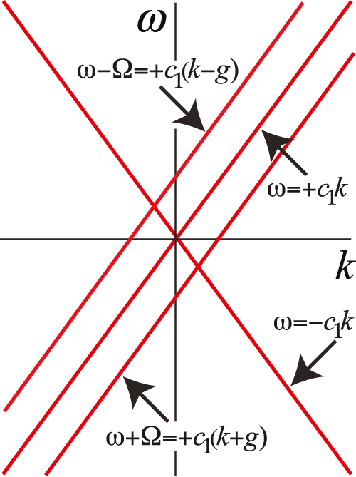 Figure 3: