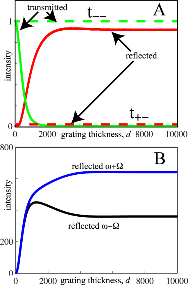 Figure 2: