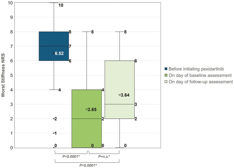 The boxplots showed that the mean of Worst Stiffness NRS at baseline was 2.65, which is a 3.87-point reduction from 6.52 before taking pexidartinib (statistically significant with P-value less than 0.0001). At follow-up assessment, the mean of Worst Stiffness NRS was 3.64 compared to 2.65 on the day of baseline assessment, which is not statistically significant.