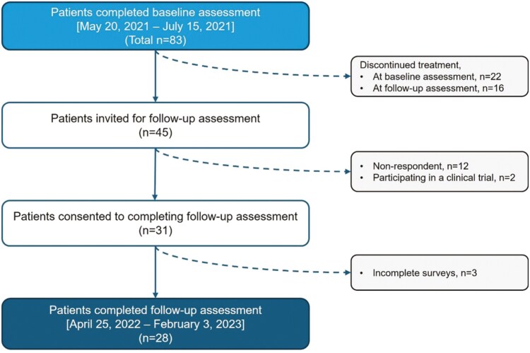 The patient attrition figure showed that, during the period of May 20, 2021 to July 15, 2021, there were 83 patients completed baseline assessment, among which we excluded those discontinued treatment: 22 discontinued treatment at baseline and 16 discontinued at follow-up, and the remaining 45 patients were invited for follow-up assessment. There were 31 patients consented to completing follow-up assessment, while 12 patients did not respond to the follow-up invitations and 2 were participating in a clinical trial. There were eventually 28 patients completed follow-up assessment during the period of April 25, 2022 to February 3, 2023, with three patients did not complete the surveys.