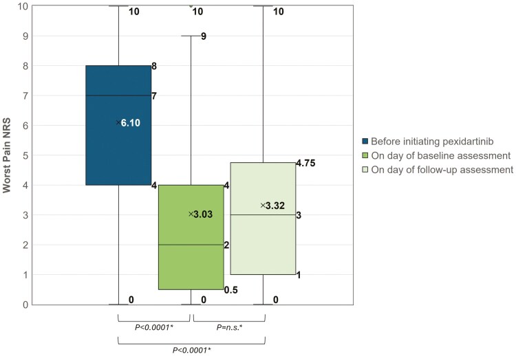 The boxplots showed that the mean of Worst Pain NRS at baseline was 3.03, which is a 3.06-point reduction from 6.10 before taking pexidartinib (statistically significant with P-value less than 0.0001). At follow-up assessment, the mean of Worst Pain NRS was 3.32 compared to 3.03 at baseline assessment, which is not statistically significant.