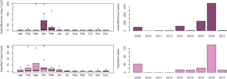 Figure 6