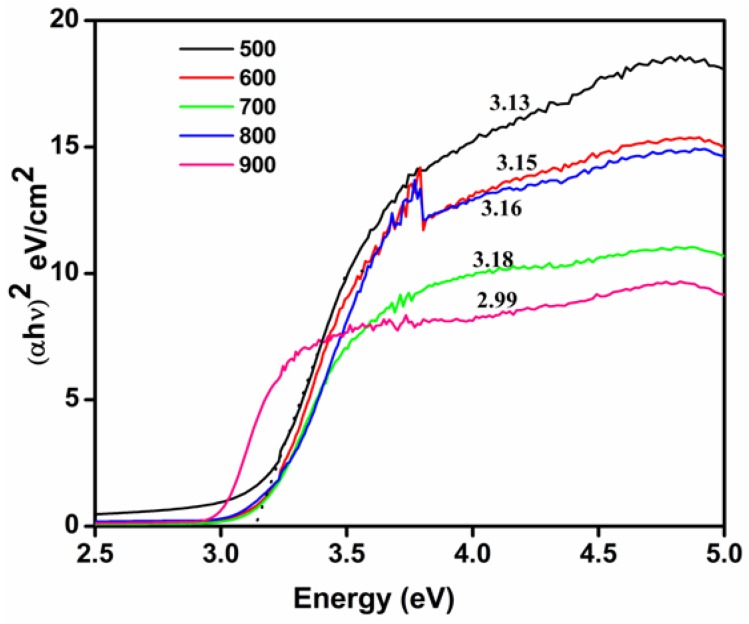 Figure 10