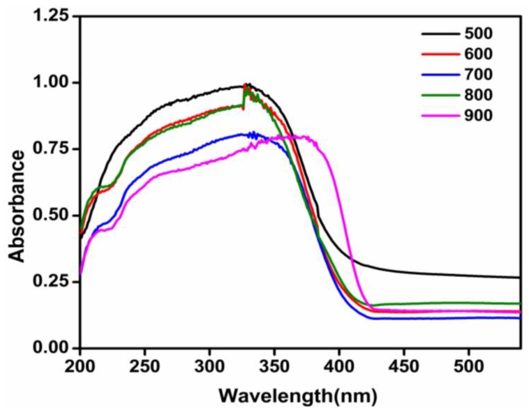 Figure 11