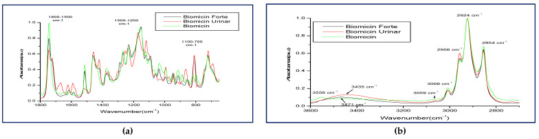 ATR-FTIR-MIR Spectrometry and Pattern Recognition of Bioactive ...