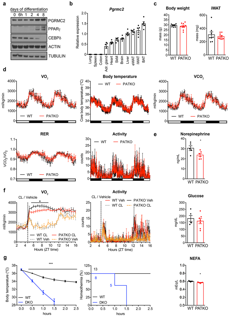 Extended Data Fig. 2 |