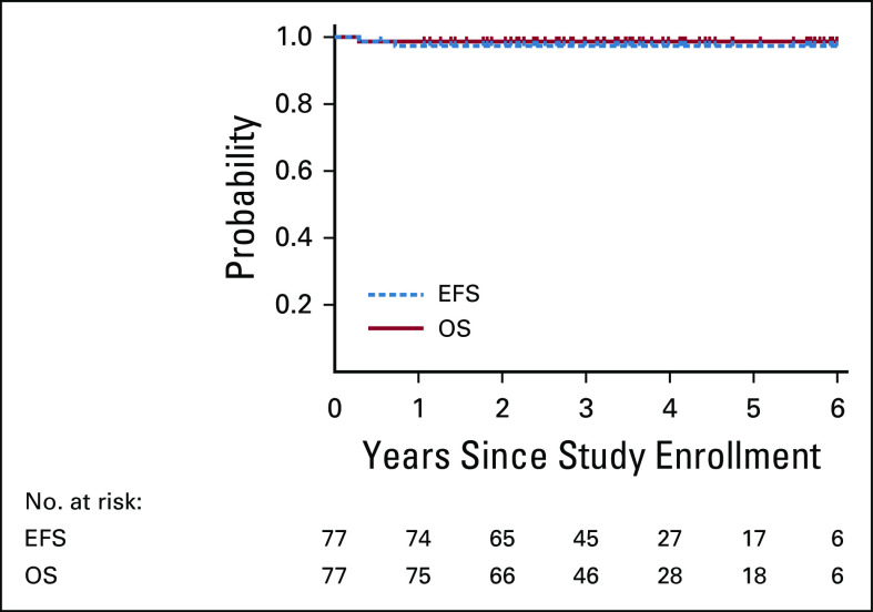 FIG 2.