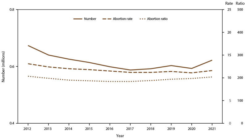 Figure is a line graph illustrating the number, rate, and ratio of abortions performed, by year, in selected reporting areas in the United States during 2012–2021.