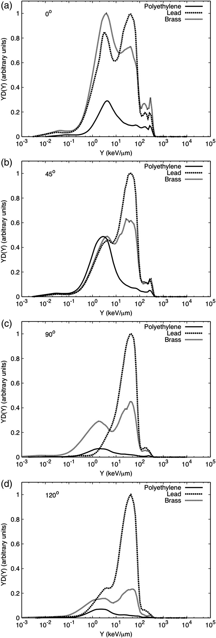 Figure 7.