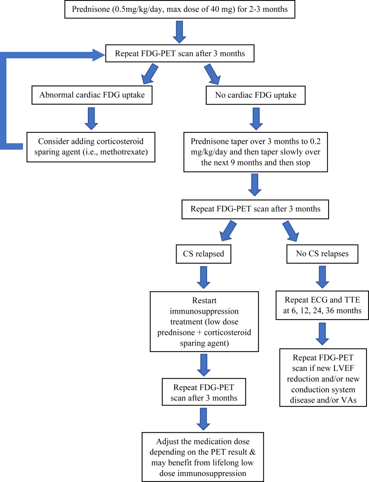 Figure 5