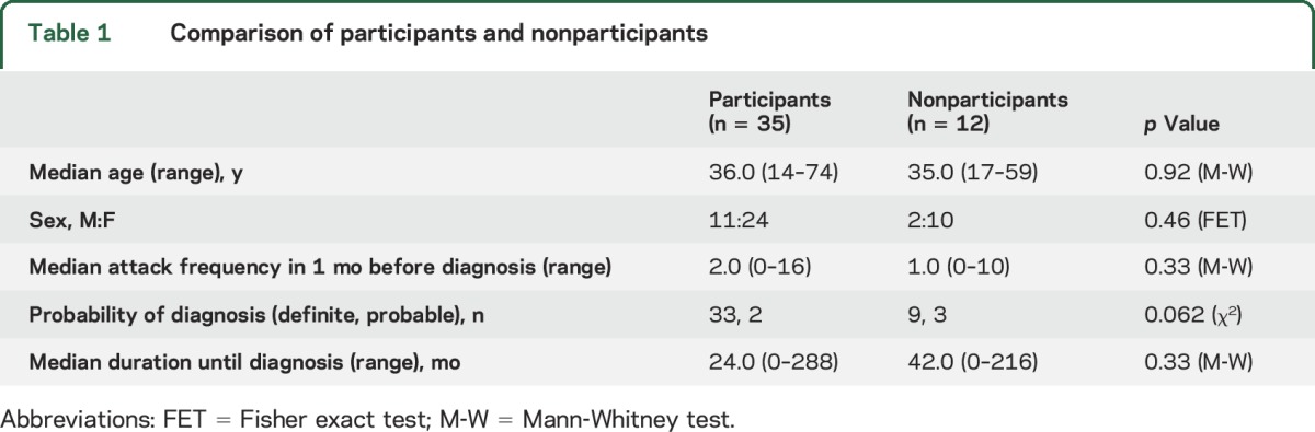 graphic file with name NEUROLOGY2016745018TT1.jpg