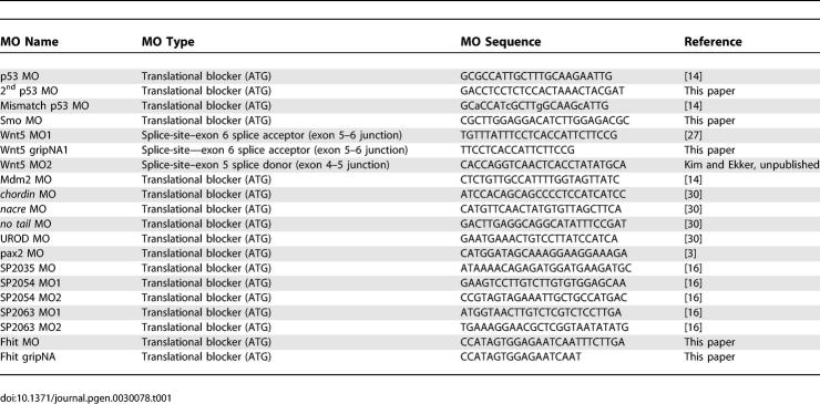 graphic file with name pgen.0030078.t001.jpg