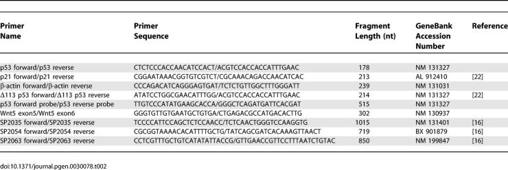 graphic file with name pgen.0030078.t002.jpg