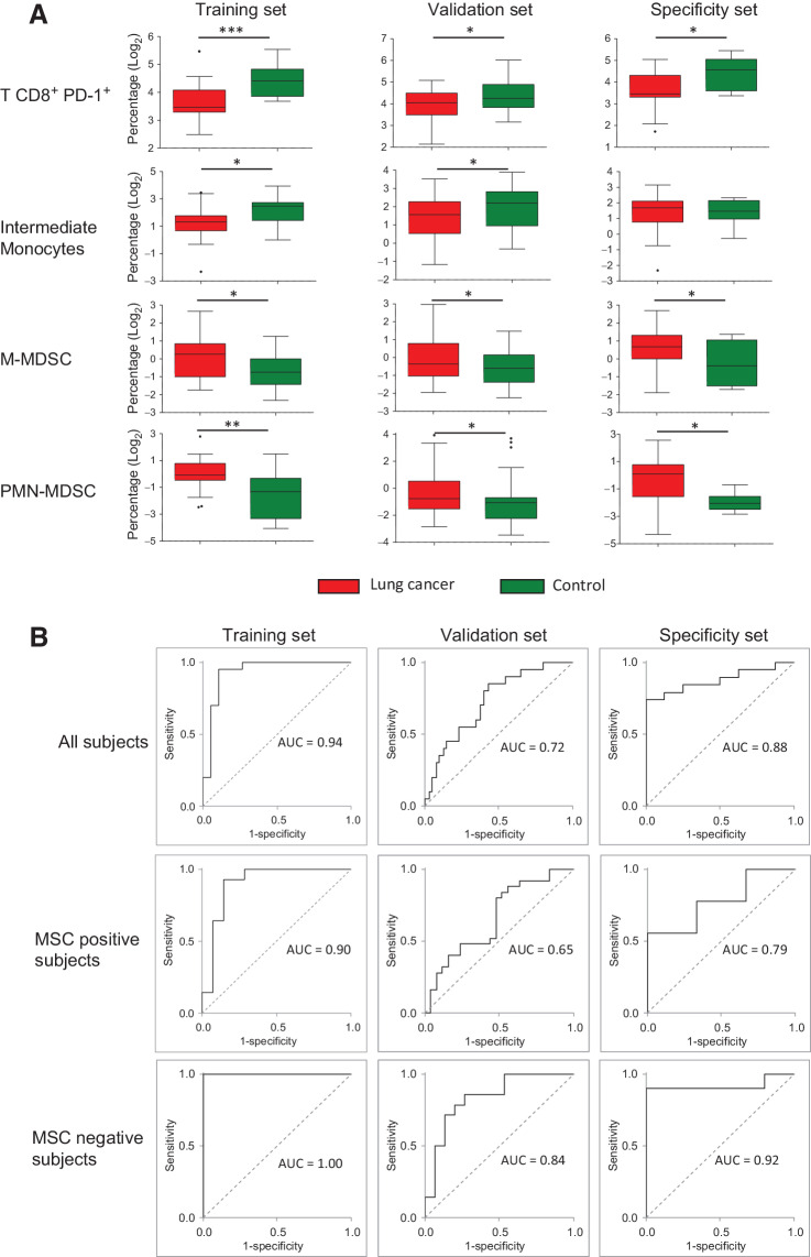 Figure 3. Immune cell subsets discriminate patients with lung cancer and controls. A, Box plots reporting the levels of selected peripheral immune subsets in patients with lung cancer and controls measured by flow cytometry in the training, validation and specificity sets. Asterisks represent the level of significance by unpaired t test P value (*, < 0.05; **, < 0.01; ***, < 0.001). B, Performance of the ISC, estimated using the AUC-ROC method, in the training, validation and specificity sets, considering all the analyzed subjects or stratified according to MSC test results.