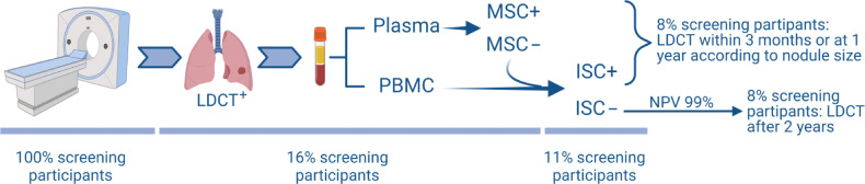 Figure 5. Lung cancer screening workflow integrating LDCT with blood-based tests such as the MSC and the ISC. Below are reported the expected percentages of participants who will pass through every step. Created with BioRender.com.