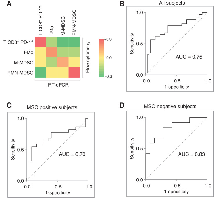 Figure 4. Development of a RT-qPCR based lung cancer-related immune-score (ISC) for the analysis of PBMC samples. A, Heatmap reporting the correlations (Pearson R) between the gene expression values measured by RT-qPCR of 14 genes representative and the values of the 4 immune subset (T CD8+ PD-1+, I-Mo, M-MDSC, and PMN-MDSC) evaluated by flow cytometry on PBMC samples of the validation set. Genes are highlighted with the same color/s of the represented immune subset/s. ROC curves and respective AUCs evaluating the discriminatory capacity of the RT-qPCR based ISC considering the whole series (B) as well as the subsets composed by MSC-positive (C) and MSC-negative (D) subjects.