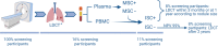 Figure 5. Lung cancer screening workflow integrating LDCT with blood-based tests such as the MSC and the ISC. Below are reported the expected percentages of participants who will pass through every step. Created with BioRender.com.