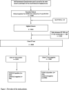 Flowchart of the study patients.