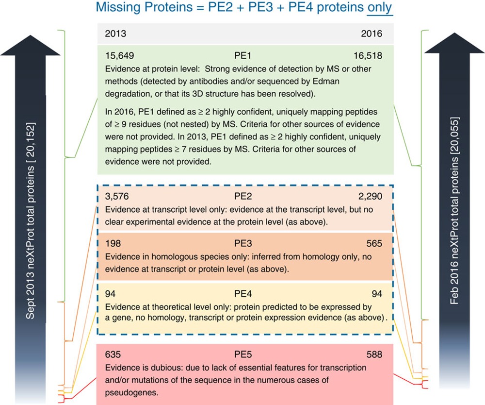 neXtProt protein evidence (PE) definitions and 2013→2016 PE data comparison.