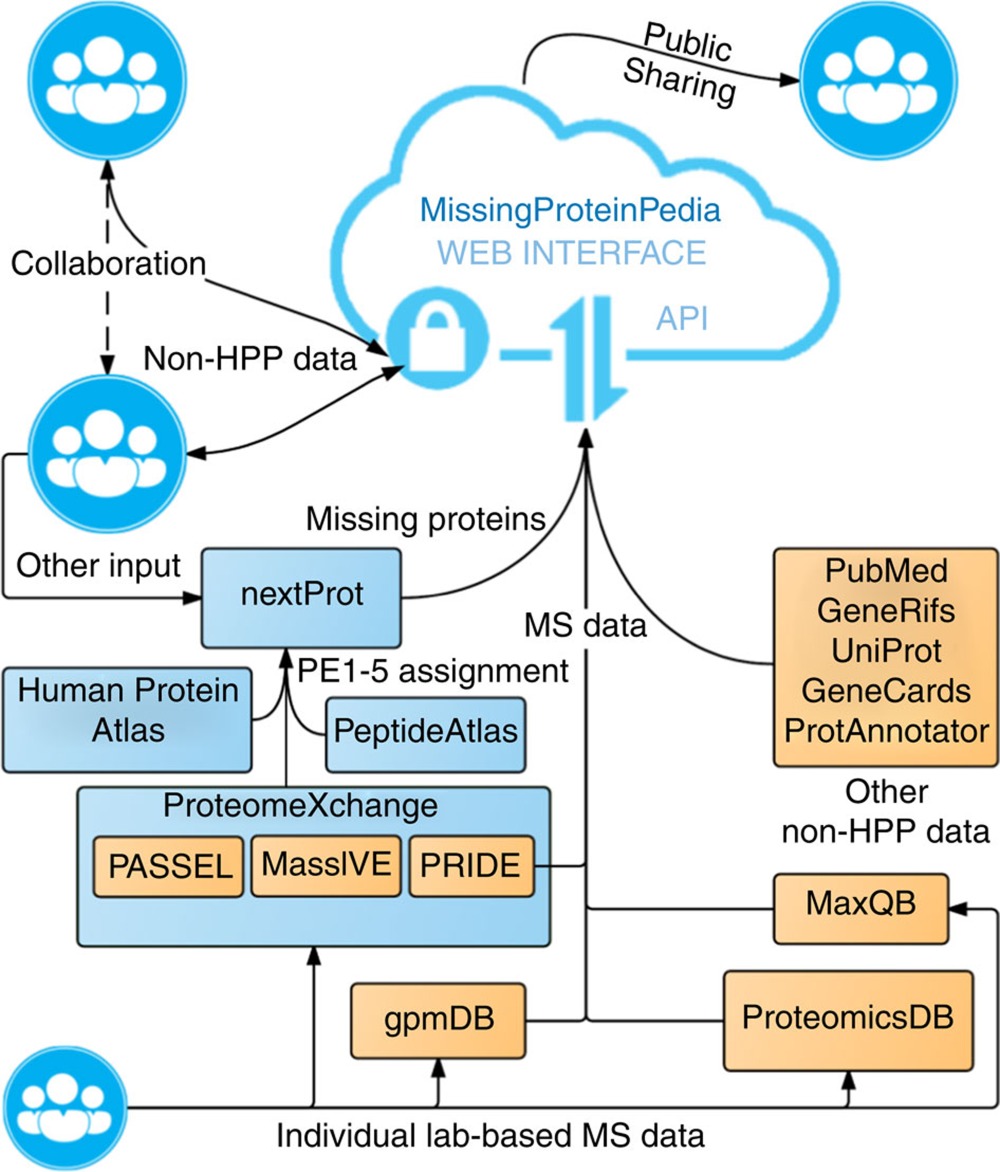 Integration of MissingProteinPedia with HPP.