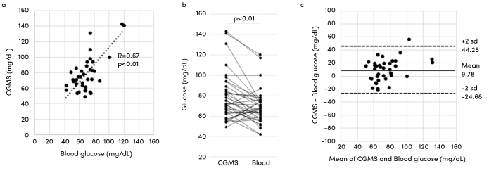 Figure 2. a–c