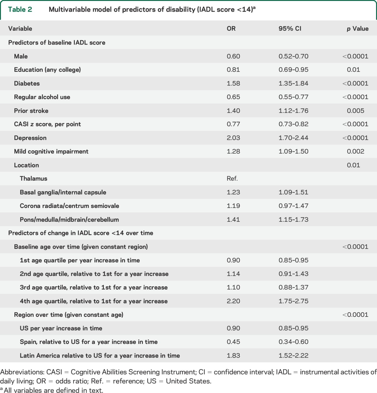 graphic file with name NEUROLOGY2014588194TT2.jpg