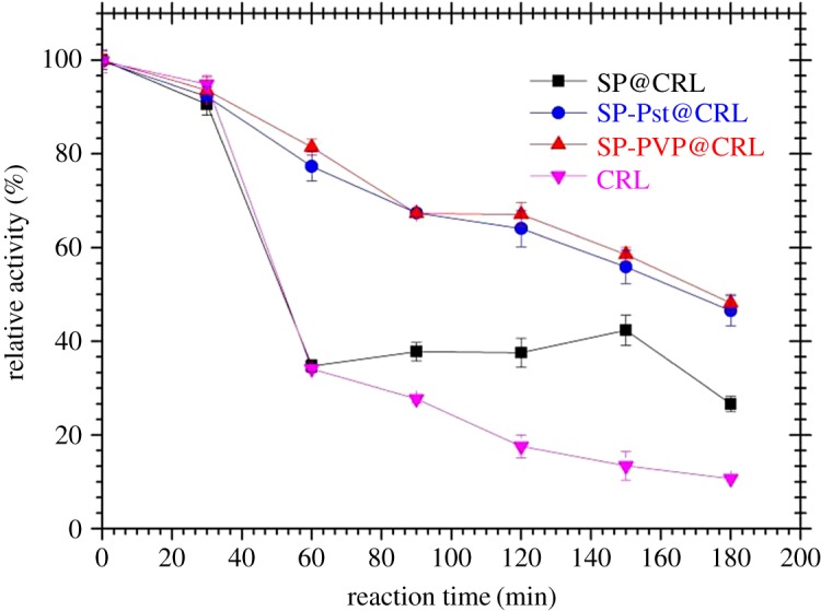 Figure 7.