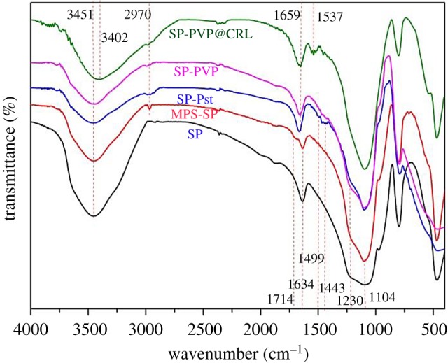 Figure 2.