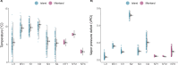 Temperature (a) and VPD (b) of mainland and island hibernacula sampled