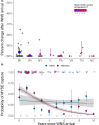 Impacts of WNS on northern myotis (M. septentrionalis; MYSE) populations