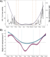 (a) Seasonal activity of northern myotis (M. septentrionalis) on the islands of Long Island