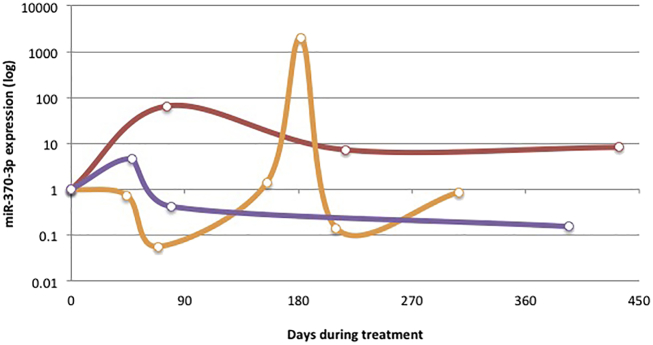 Figure 7