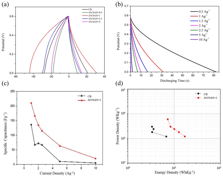 Figure 10