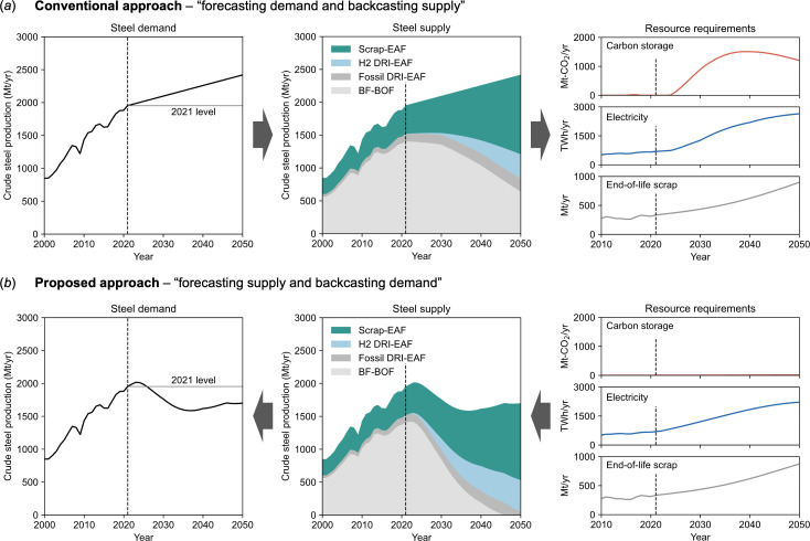 Global steel demand, supply and associated resource requirements to stay within a Paris-compatible carbon budget by 2050.