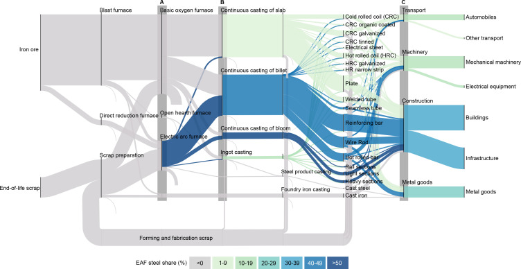 Global steel flows from raw materials to end-use products in 2020.