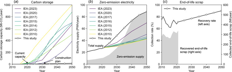 Assumptions regarding the future supply of three key resources. (a) Carbon storage. (b) Zero-emission electricity. (c) End-of-life scrap.