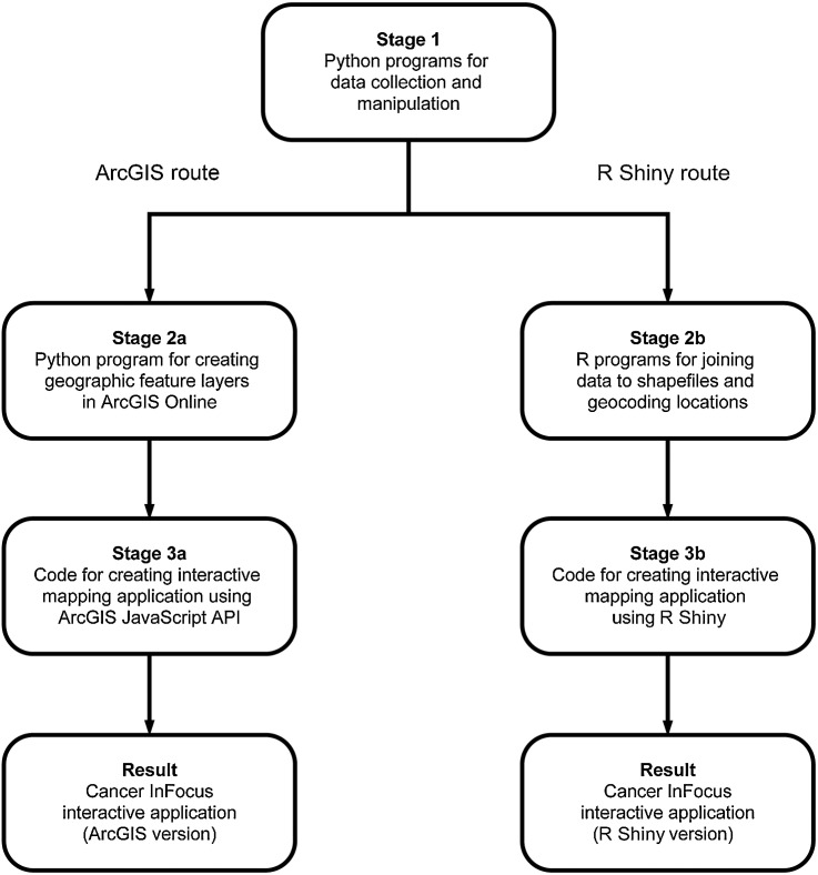 Figure 1. Cancer InFocus workflow diagram. Stages in the process of developing the final Cancer InFocus application using either ArcGIS or R Shiny are detailed, including relevant programming languages employed.