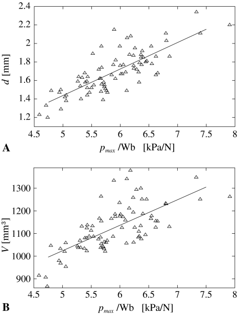 Fig. 3A–B