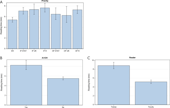 Independent variables that affect reading time. Mean reading time is shown for each combination of, A, examination priority and patient location, B, presence or absence of artificial intelligence intracranial hemorrhage flag, and, C, faculty or trainee primary reader. AI = artificial intelligence, ICH = intracranial hemorrhage, IP = inpatient, OP = outpatient, R = routine, STAT = highest order priority as selected by the ordering provider, UR = urgent order priority.