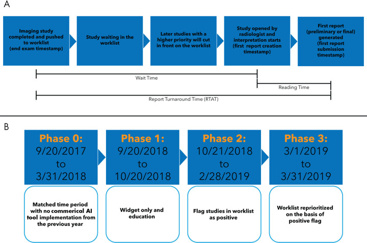 A, High-level process diagram illustrates the radiologist reading workflow. As each imaging examination was completed, it was placed on the radiologist’s worklist or queue, with the most recent examination placed at the bottom of the list. Examinations with higher priority (typically based on the order priority: STAT [highest order priority as selected by the ordering provider], urgent order priority, routine order priority) are placed higher in the list regardless of the time of insertion. B, Overview of data collection phases. Data were collected during a control interval (phase 0) and with the three approaches as described in the methods.