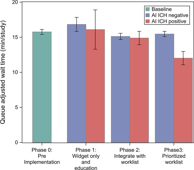 Impact of interventions on queue-adjusted wait time. Mean line-adjusted wait time is shown for all examinations during each phase regardless of initial priority. Note that delivery of the AI information in phases 1 and 2 did not change mean line-adjusted wait time, whereas reprioritization in phase 3 significantly reduced wait time. AI = artificial intelligence, ICH = intracranial hemorrhage.